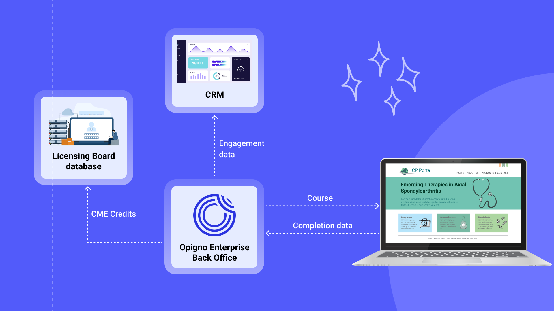 A headless LIP seamlessly connects multiple systems: an HCP portal with accredited CME, a company's CRM, and a licensing board database.
